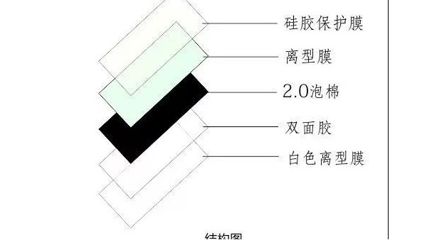 無錫廠家簡述攝像頭泡棉模切加工工藝